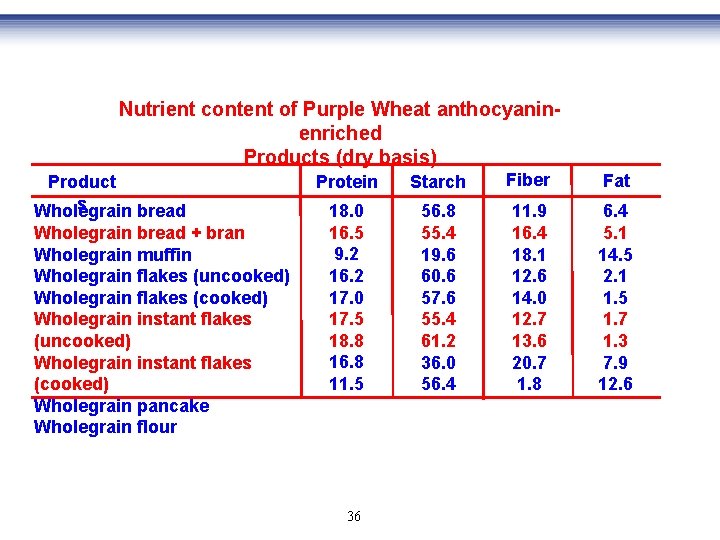 Nutrient content of Purple Wheat anthocyaninenriched Products (dry basis) Product s Wholegrain bread +