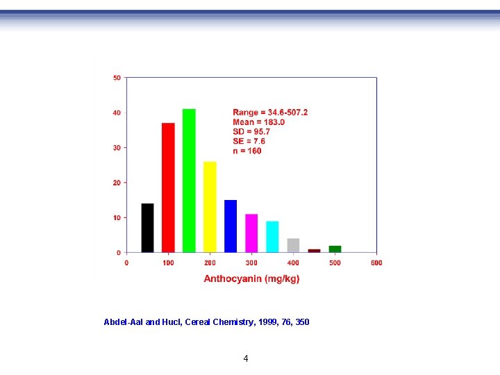 Abdel-Aal and Hucl, Cereal Chemistry, 1999, 76, 350 4 