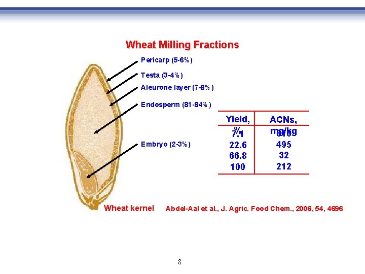 Wheat Milling Fractions Pericarp (5 -6%) Testa (3 -4%) Aleurone layer (7 -8%) Endosperm