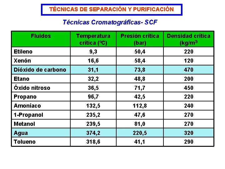 TÉCNICAS DE SEPARACIÓN Y PURIFICACIÓN Técnicas Cromatográficas- SCF Fluidos Temperatura crítica (ºC) Presión crítica