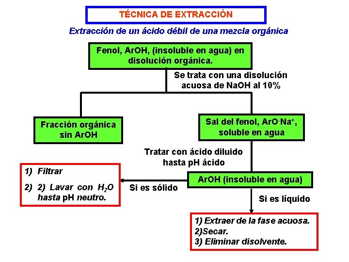 TÉCNICA DE EXTRACCIÓN Extracción de un ácido débil de una mezcla orgánica Fenol, Ar.