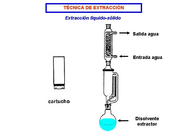 TÉCNICA DE EXTRACCIÓN Extracción líquido-sólido Salida agua Entrada agua Disolvente extractor 