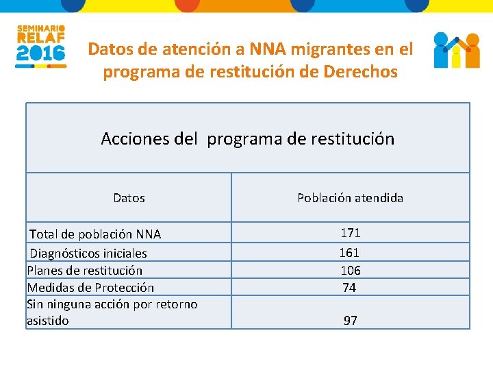 Datos de atención a NNA migrantes en el programa de restitución de Derechos Acciones