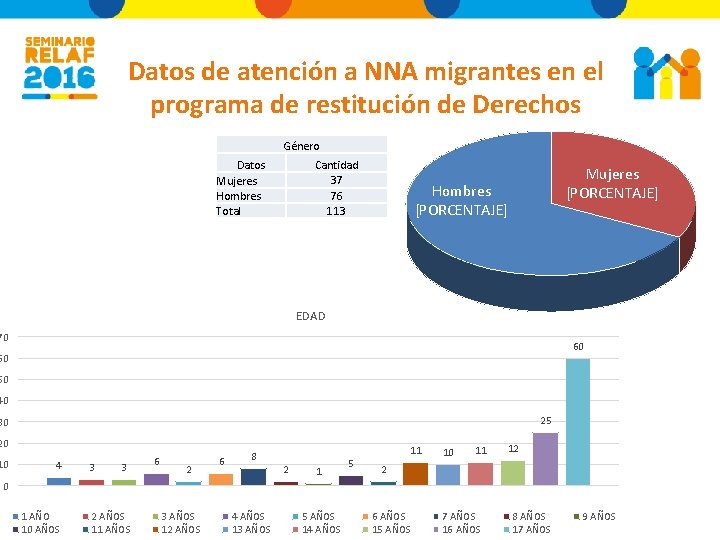 Datos de atención a NNA migrantes en el programa de restitución de Derechos Género