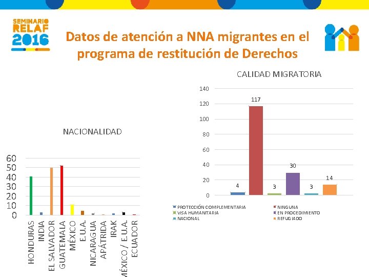Datos de atención a NNA migrantes en el programa de restitución de Derechos CALIDAD