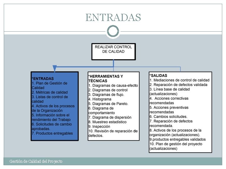 ENTRADAS Gestión de Calidad del Proyecto 