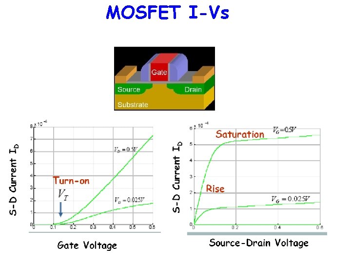 MOSFET I-Vs ECE 663 