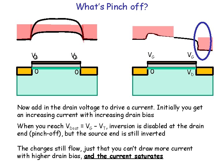 What’s Pinch off? V 0 G VG VG 0 0 0 VD Now add