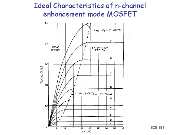 Ideal Characteristics of n-channel enhancement mode MOSFET ECE 663 