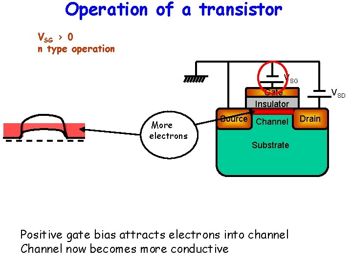Operation of a transistor VSG > 0 n type operation VSG Gate Insulator More