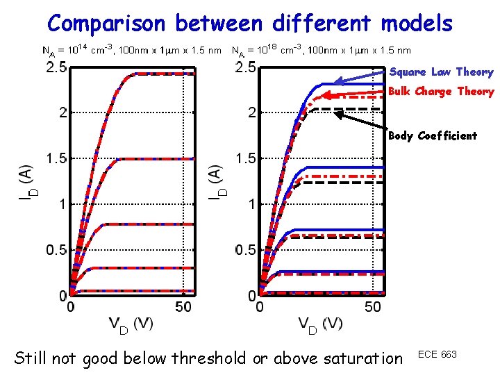 Comparison between different models Square Law Theory Bulk Charge Theory Body Coefficient Still not
