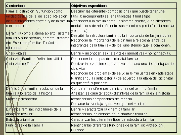 Contenidos Objetivos específicos Familia: definición. Su función como Describir las diferentes composiciones que puede