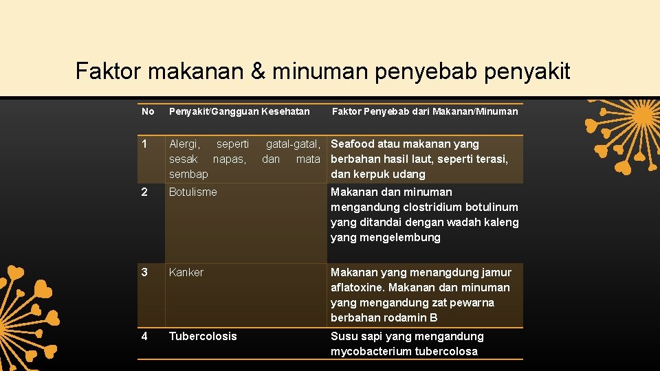 Faktor makanan & minuman penyebab penyakit No Penyakit/Gangguan Kesehatan Faktor Penyebab dari Makanan/Minuman 1