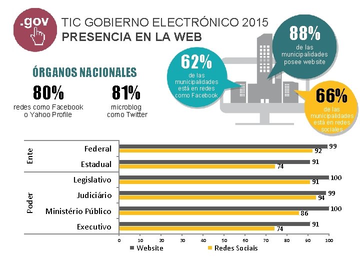 TIC GOBIERNO ELECTRÓNICO 2015 PRESENCIA EN LA WEB 62% ÓRGANOS NACIONALES 80% Ente redes