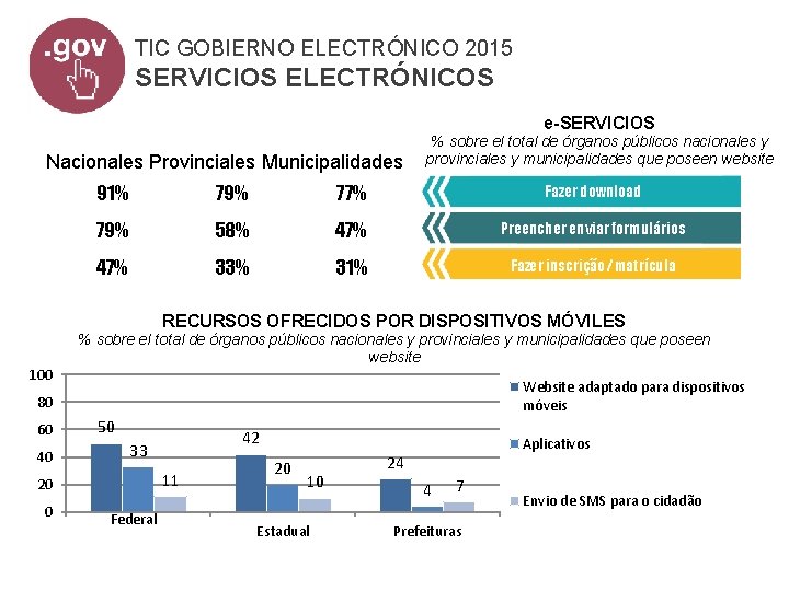 TIC GOBIERNO ELECTRÓNICO 2015 SERVICIOS ELECTRÓNICOS e-SERVICIOS Nacionales Provinciales Municipalidades % sobre el total