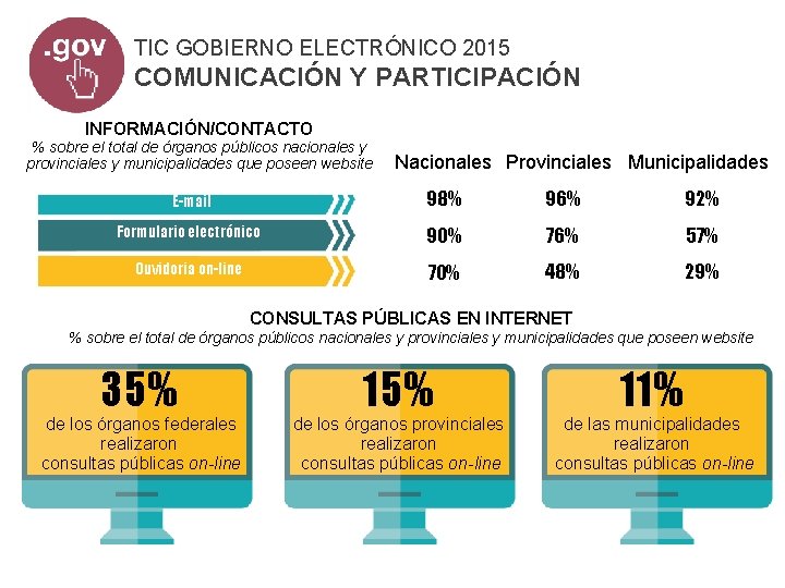 TIC GOBIERNO ELECTRÓNICO 2015 COMUNICACIÓN Y PARTICIPACIÓN INFORMACIÓN/CONTACTO % sobre el total de órganos