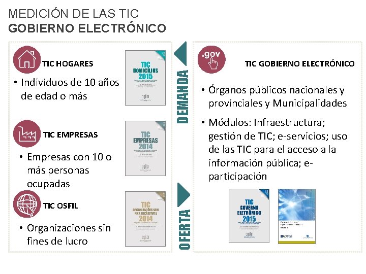 MEDICIÓN DE LAS TIC GOBIERNO ELECTRÓNICO TIC HOGARES DEMANDA • Individuos de 10 años