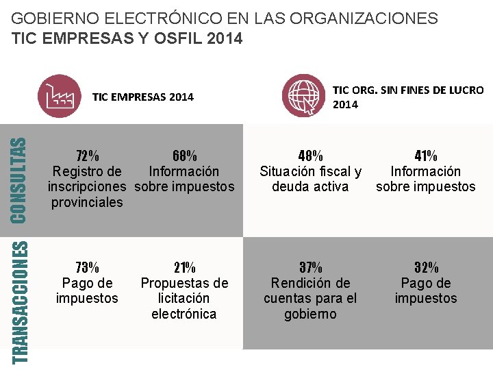 GOBIERNO ELECTRÓNICO EN LAS ORGANIZACIONES TIC EMPRESAS Y OSFIL 2014 1 TRANSACCIONES CONSULTAS TIC