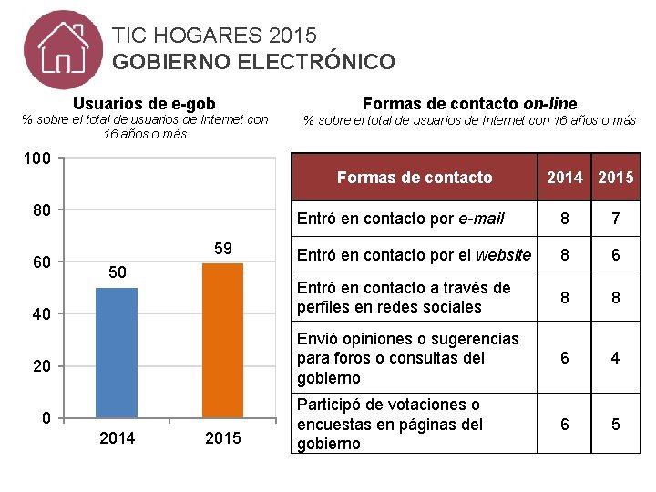 TIC HOGARES 2015 GOBIERNO ELECTRÓNICO Usuarios de e-gob Formas de contacto on-line % sobre