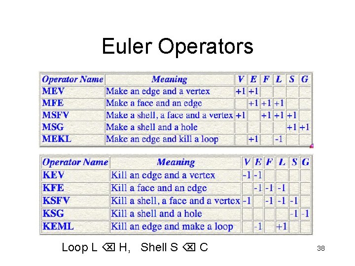 Euler Operators Loop L H, Shell S C 38 