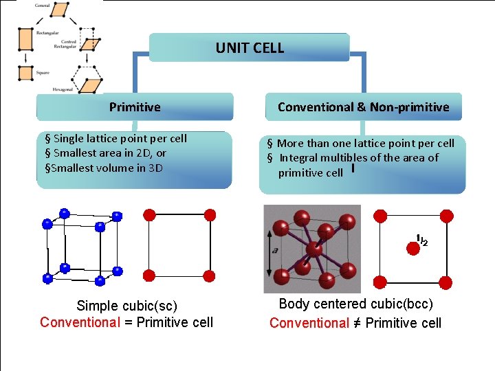 UNIT CELL Primitive § Single lattice point per cell § Smallest area in 2