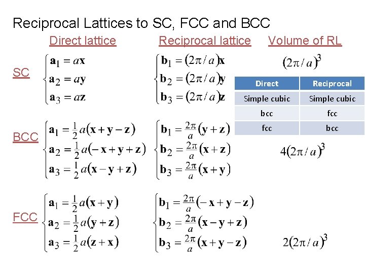 Reciprocal Lattices to SC, FCC and BCC Direct lattice SC BCC FCC Reciprocal lattice
