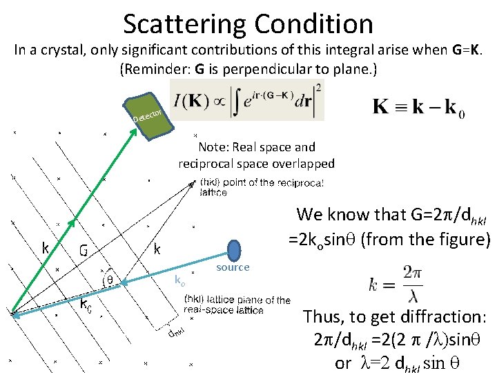 Scattering Condition In a crystal, only significant contributions of this integral arise when G=K.