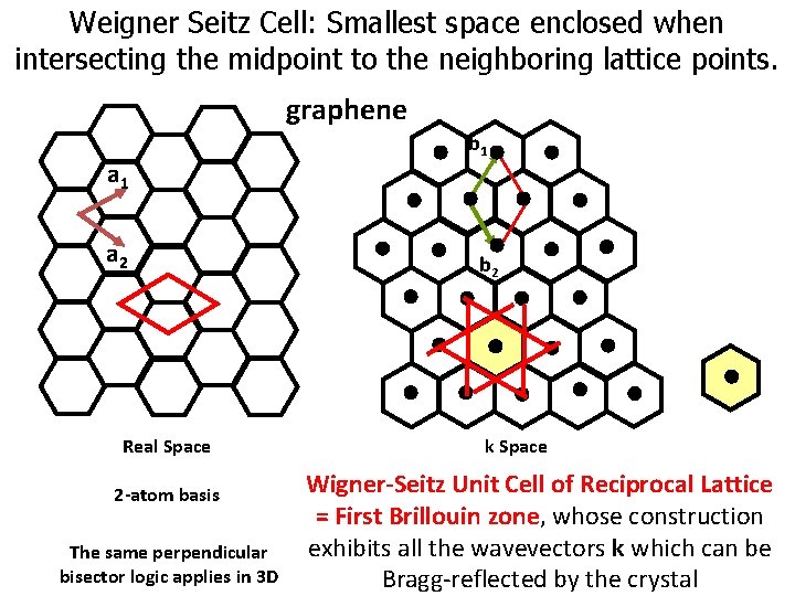 Weigner Seitz Cell: Smallest space enclosed when intersecting the midpoint to the neighboring lattice