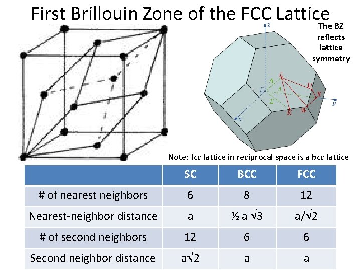 First Brillouin Zone of the FCC Lattice The BZ reflects lattice symmetry Note: fcc