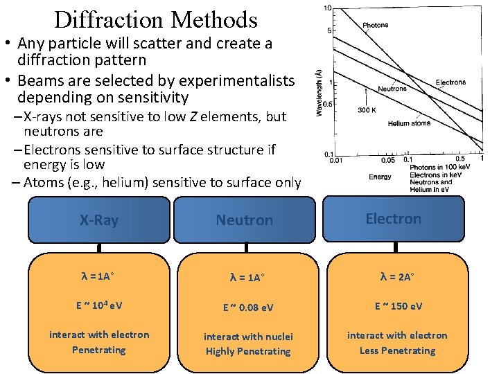 Diffraction Methods • Any particle will scatter and create a diffraction pattern • Beams