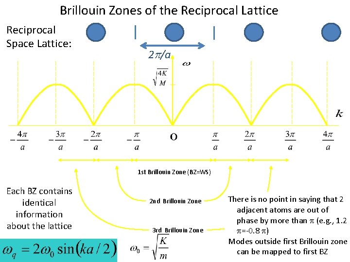 Brillouin Zones of the Reciprocal Lattice Reciprocal Space Lattice: 2 p/a 1 st Brillouin