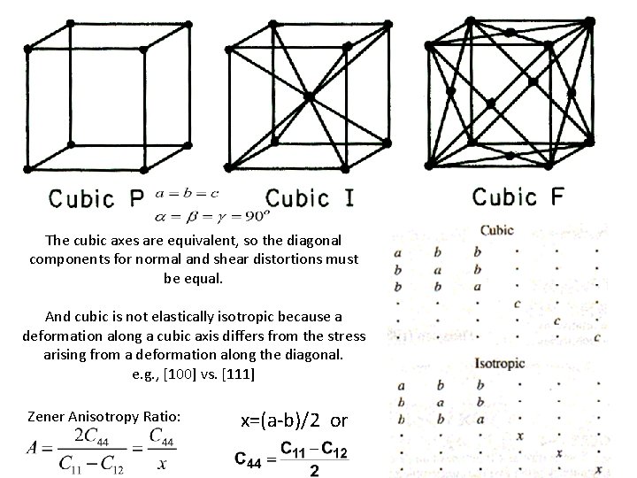 The cubic axes are equivalent, so the diagonal components for normal and shear distortions