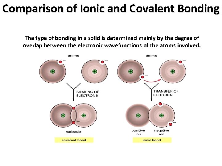 Comparison of Ionic and Covalent Bonding The type of bonding in a solid is