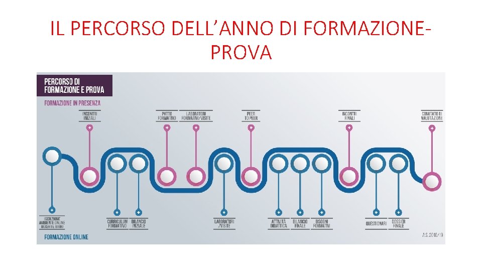 IL PERCORSO DELL’ANNO DI FORMAZIONEPROVA 