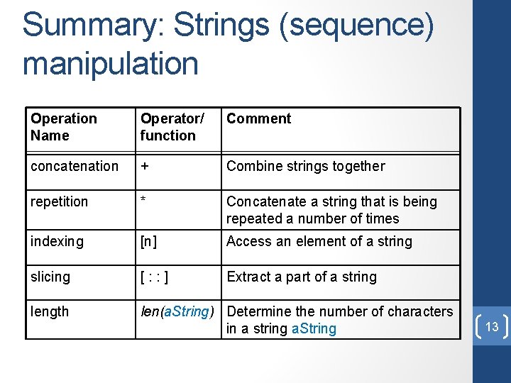 Summary: Strings (sequence) manipulation Operation Name Operator/ function Comment concatenation + Combine strings together