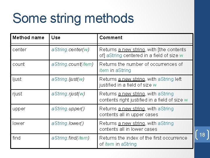 Some string methods Method name Use Comment center a. String. center(w) Returns a new