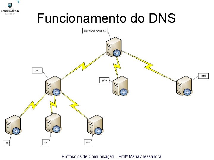 Funcionamento do DNS Protocolos de Comunicação – Profª Maria Alessandra 