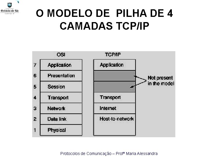 O MODELO DE PILHA DE 4 CAMADAS TCP/IP Protocolos de Comunicação – Profª Maria