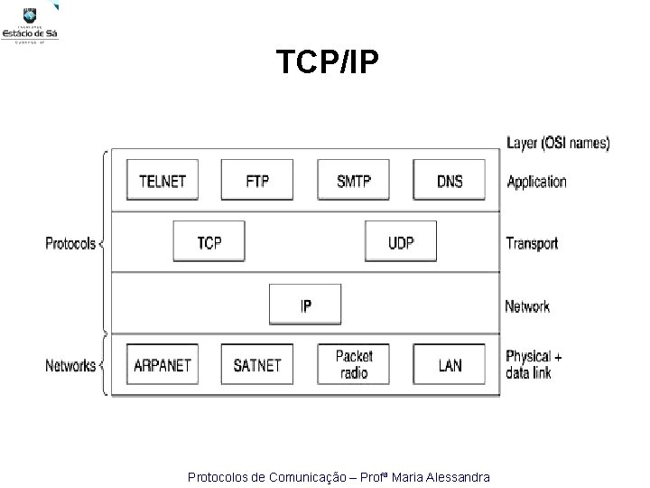 TCP/IP Protocolos de Comunicação – Profª Maria Alessandra 