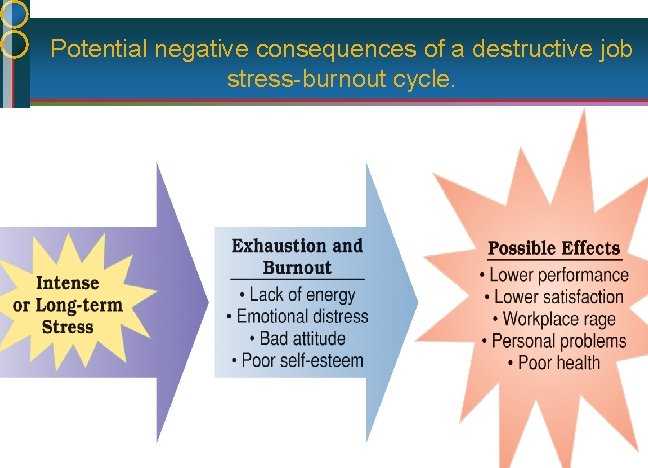Potential negative consequences of a destructive job stress-burnout cycle. 