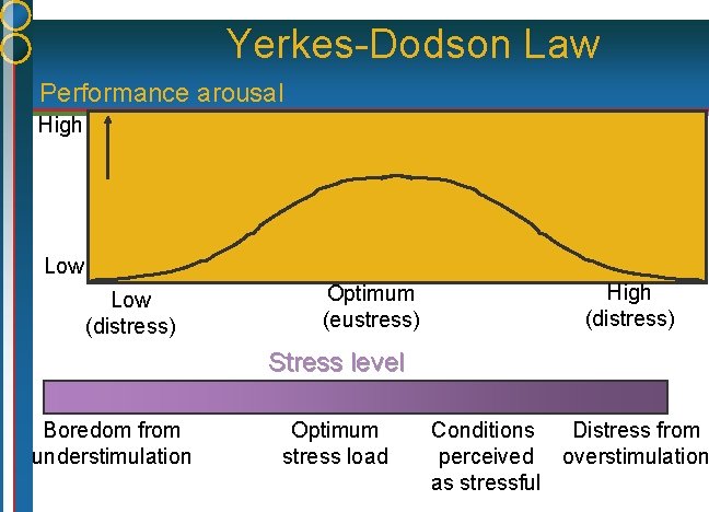 Yerkes-Dodson Law Performance arousal High Low (distress) Optimum (eustress) High (distress) Stress level Boredom