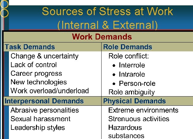 Sources of Stress at Work (Internal & External) 