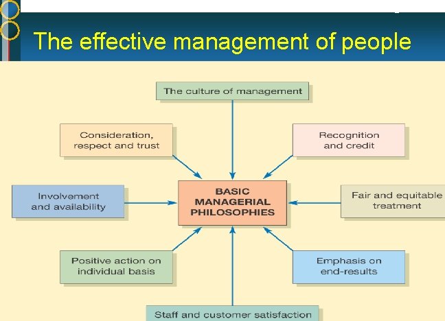 Figure 7. 5 The effective management of people 