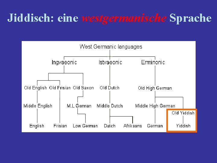 Jiddisch: eine westgermanische Sprache 