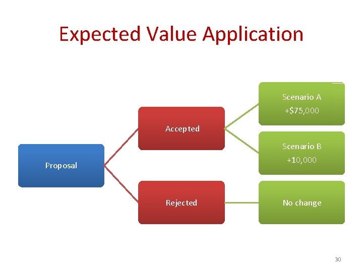 Expected Value Application Scenario A +$75, 000 Accepted Scenario B +10, 000 Proposal Rejected