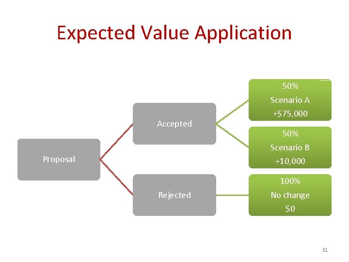 Expected Value Application 50% Scenario A Accepted Proposal +$75, 000 50% Scenario B +10,