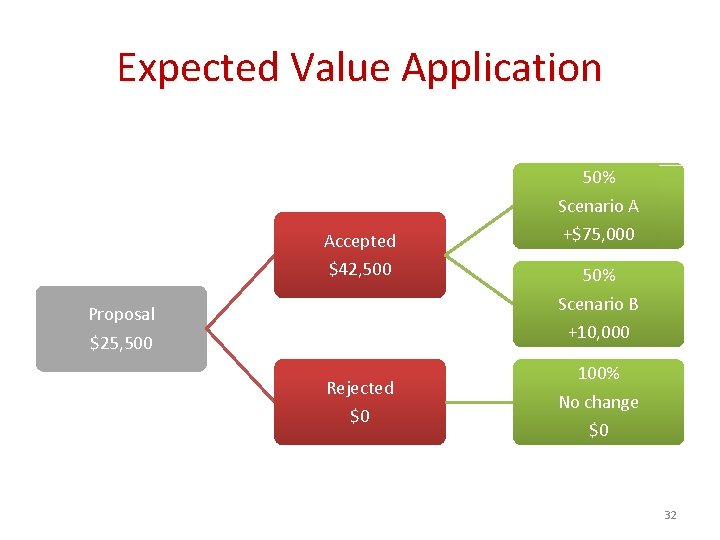 Expected Value Application 50% Scenario A Accepted +$75, 000 $42, 500 50% Scenario B