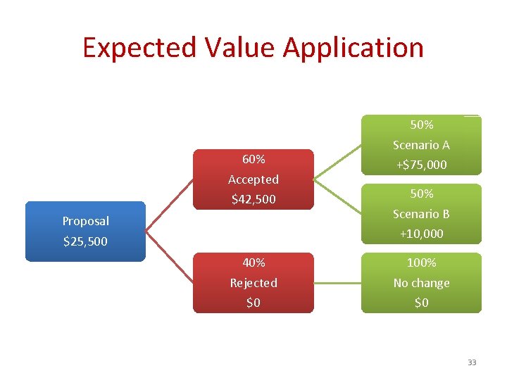 Expected Value Application 60% Accepted $42, 500 Proposal 50% Scenario A +$75, 000 50%