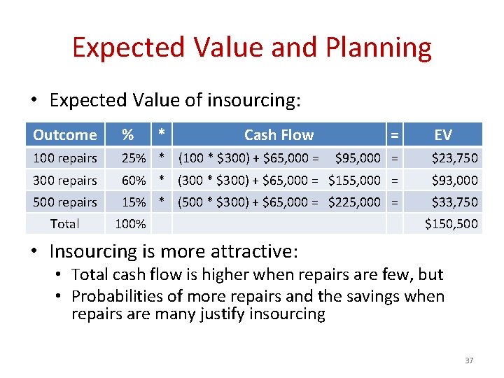 Expected Value and Planning • Expected Value of insourcing: Outcome % 100 repairs 25%