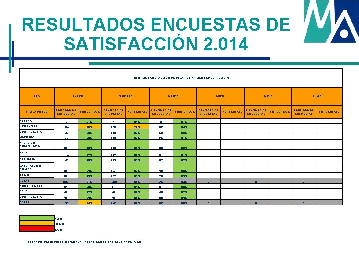 RESULTADOS ENCUESTAS DE SATISFACCIÓN 2. 014 INFORME SATISFACCION DE USUARIOS PRIMER SEMESTRE 2. 014 RESULTADOS ENCUESTAS DE SATISFACCIÓN 2. 014 INFORME SATISFACCION DE USUARIOS PRIMER SEMESTRE 2. 014